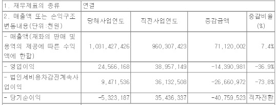 대웅제약 실적 현황. 전자공시시스템